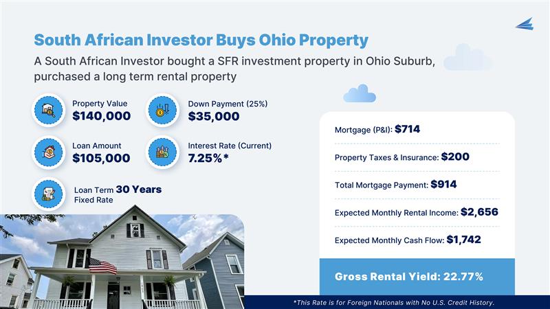 Property and mortgage details of Ohio rental property  Value: $140,000
Amount: $105,000
Down payment: $35,000
Interest Rate: 7.25%
Term: 30 Years
Monthly Mortgage: $914
Monthly Rent: $2,656
Rental Yield: 22.77%